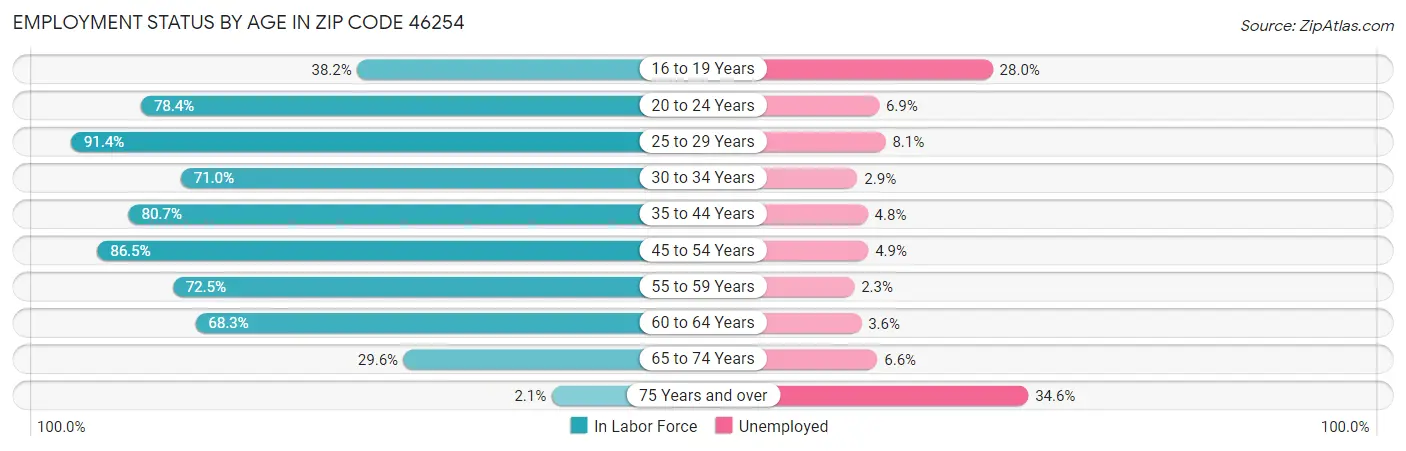 Employment Status by Age in Zip Code 46254