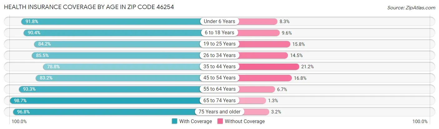 Health Insurance Coverage by Age in Zip Code 46254