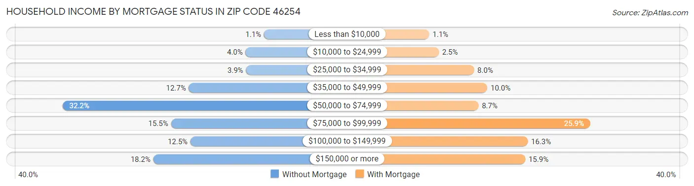 Household Income by Mortgage Status in Zip Code 46254