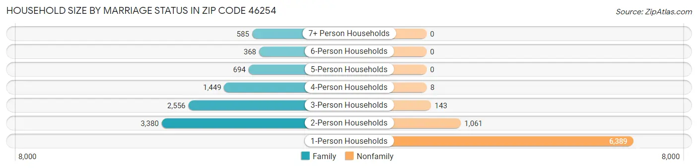 Household Size by Marriage Status in Zip Code 46254