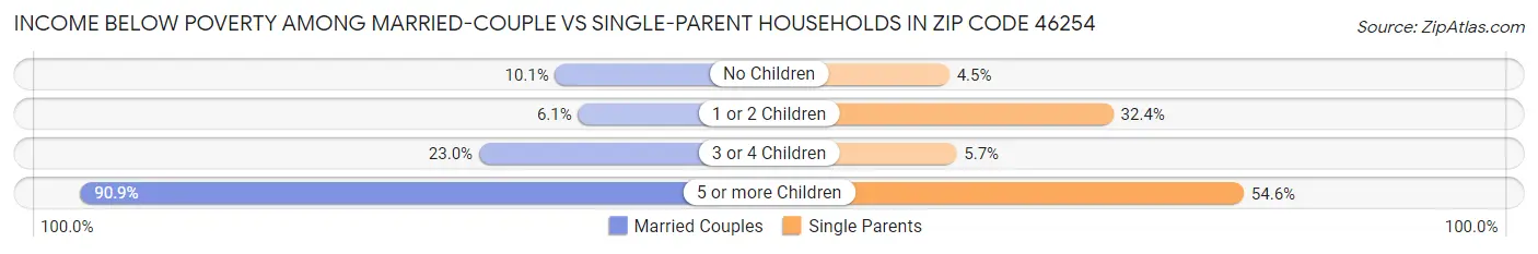 Income Below Poverty Among Married-Couple vs Single-Parent Households in Zip Code 46254