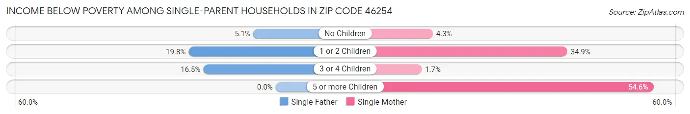 Income Below Poverty Among Single-Parent Households in Zip Code 46254