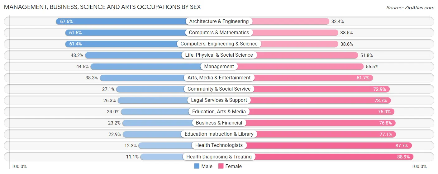 Management, Business, Science and Arts Occupations by Sex in Zip Code 46254