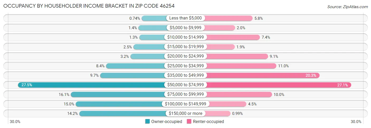 Occupancy by Householder Income Bracket in Zip Code 46254