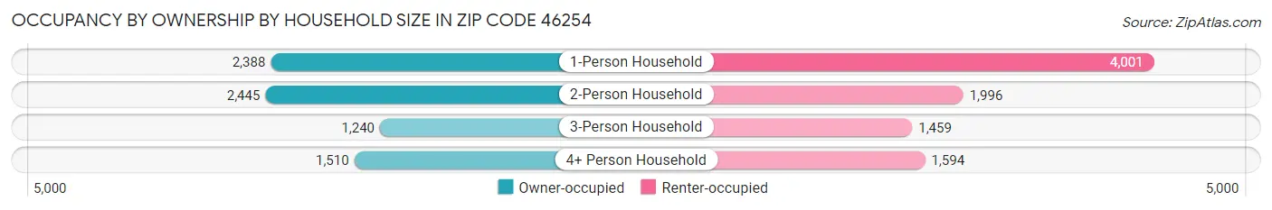 Occupancy by Ownership by Household Size in Zip Code 46254