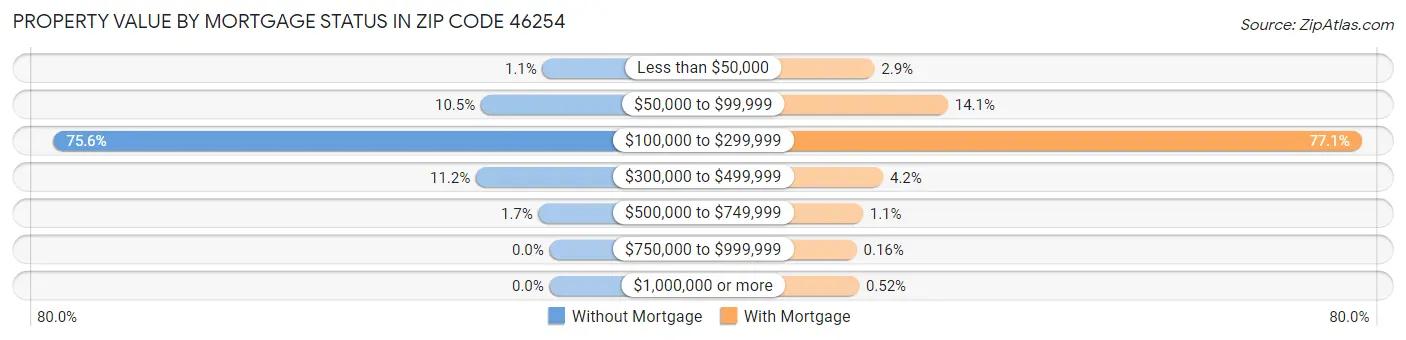 Property Value by Mortgage Status in Zip Code 46254