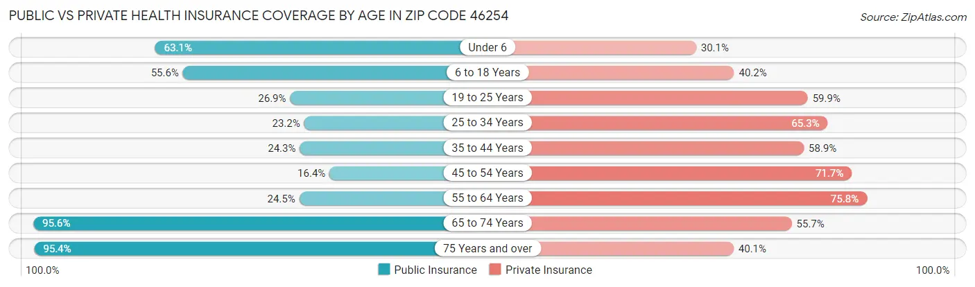 Public vs Private Health Insurance Coverage by Age in Zip Code 46254