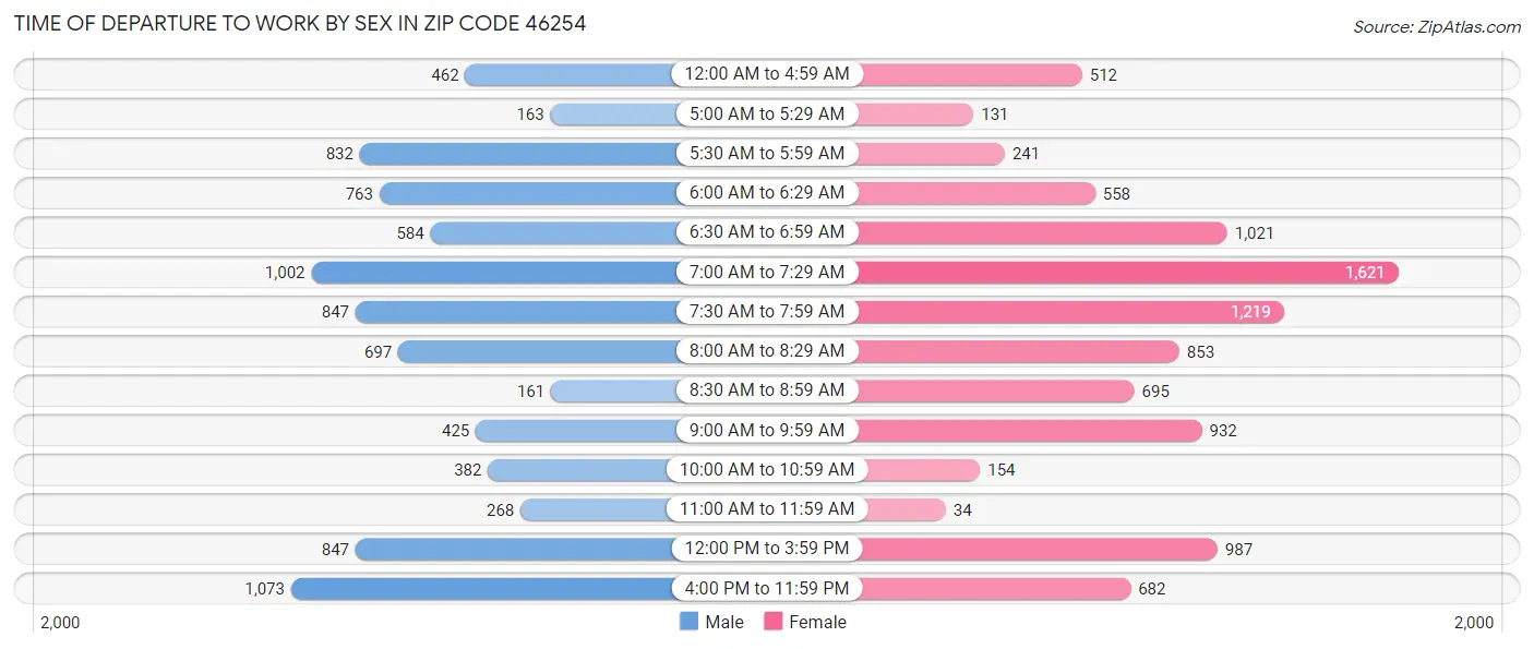 Time of Departure to Work by Sex in Zip Code 46254