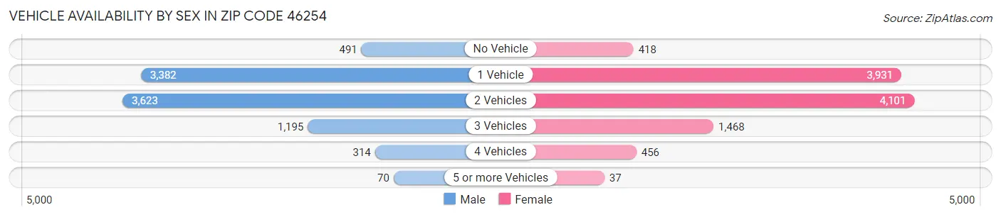 Vehicle Availability by Sex in Zip Code 46254