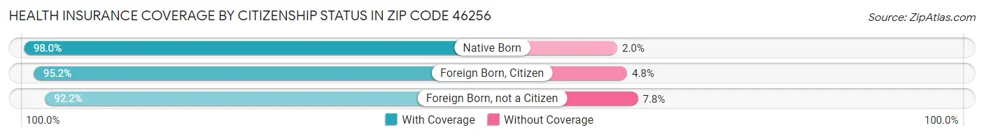 Health Insurance Coverage by Citizenship Status in Zip Code 46256