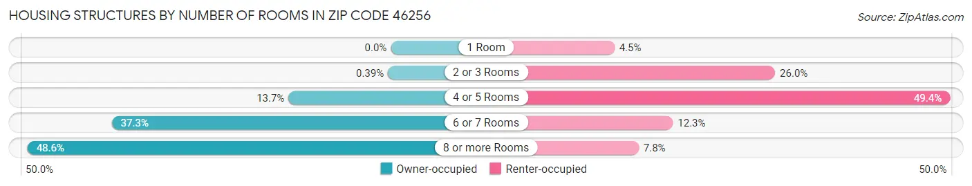 Housing Structures by Number of Rooms in Zip Code 46256