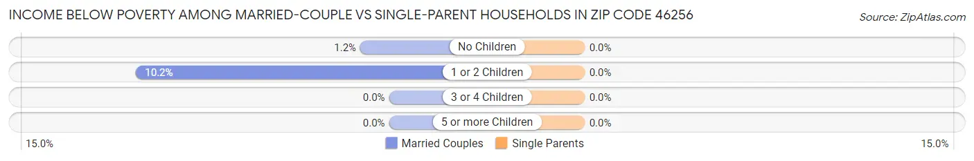 Income Below Poverty Among Married-Couple vs Single-Parent Households in Zip Code 46256