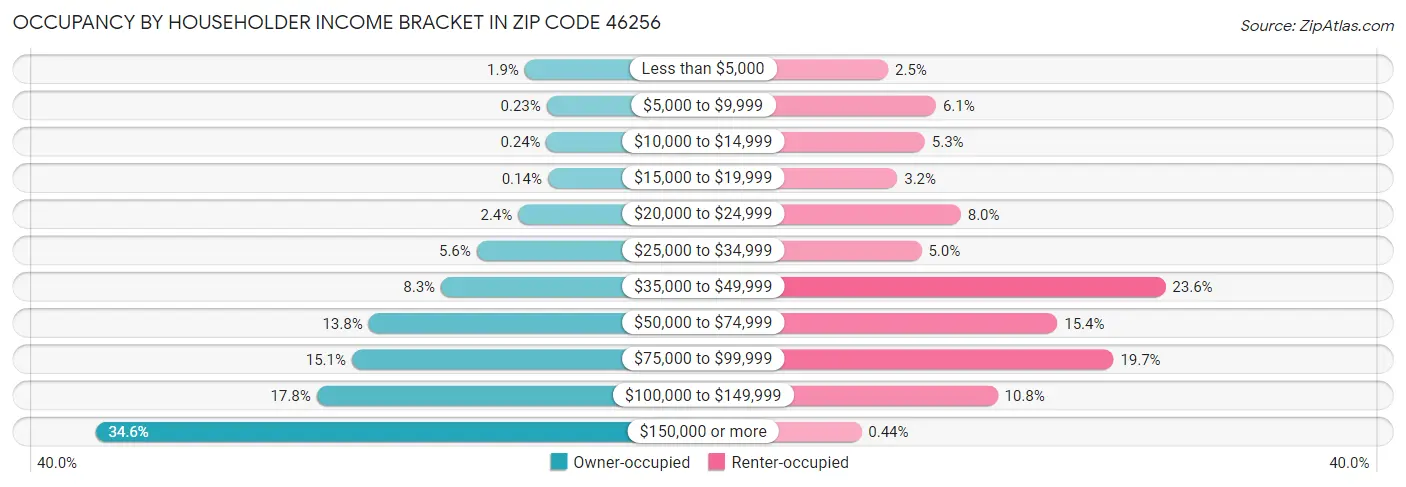 Occupancy by Householder Income Bracket in Zip Code 46256