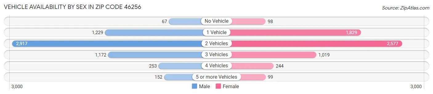 Vehicle Availability by Sex in Zip Code 46256