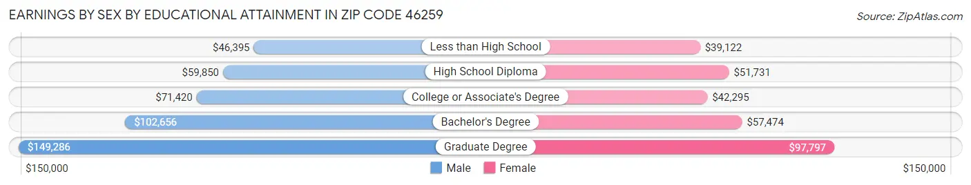 Earnings by Sex by Educational Attainment in Zip Code 46259