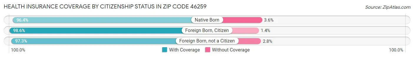 Health Insurance Coverage by Citizenship Status in Zip Code 46259