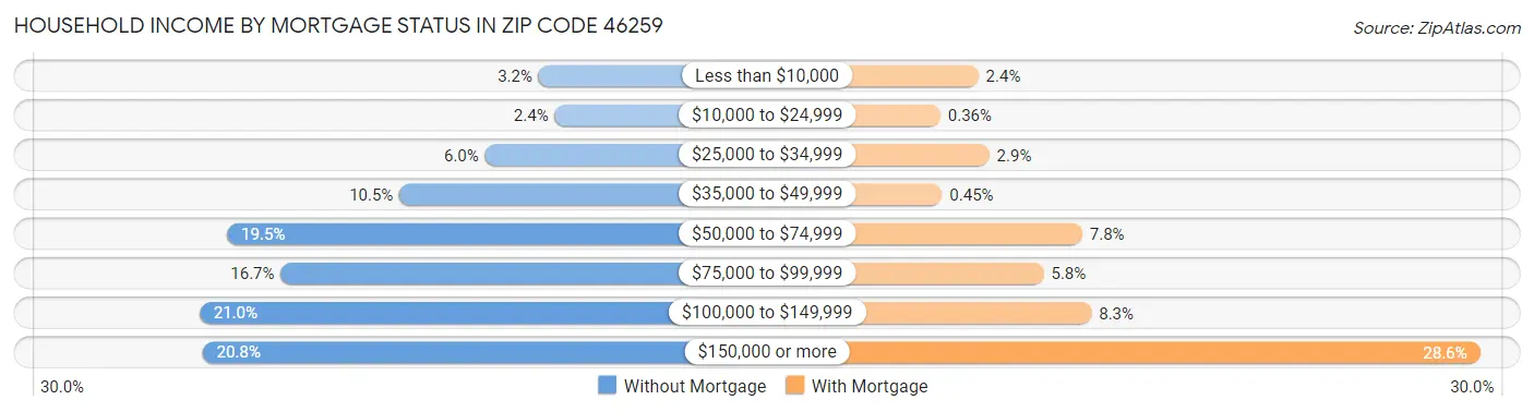 Household Income by Mortgage Status in Zip Code 46259