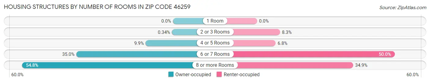 Housing Structures by Number of Rooms in Zip Code 46259