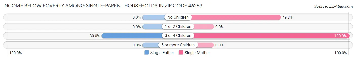 Income Below Poverty Among Single-Parent Households in Zip Code 46259