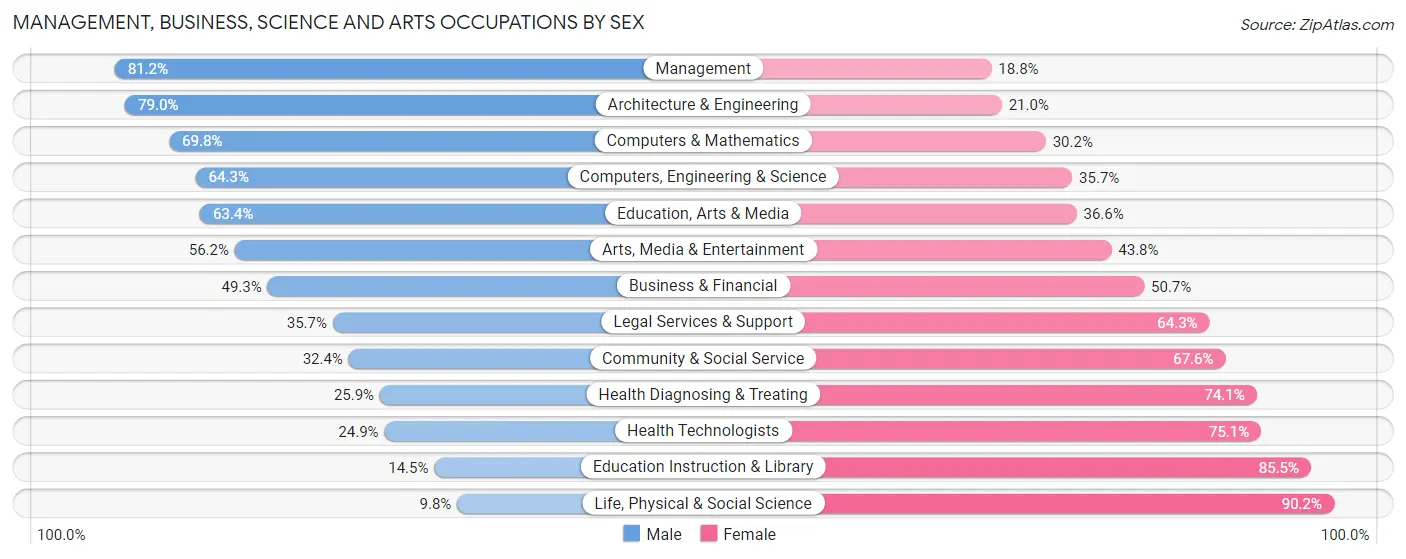 Management, Business, Science and Arts Occupations by Sex in Zip Code 46259