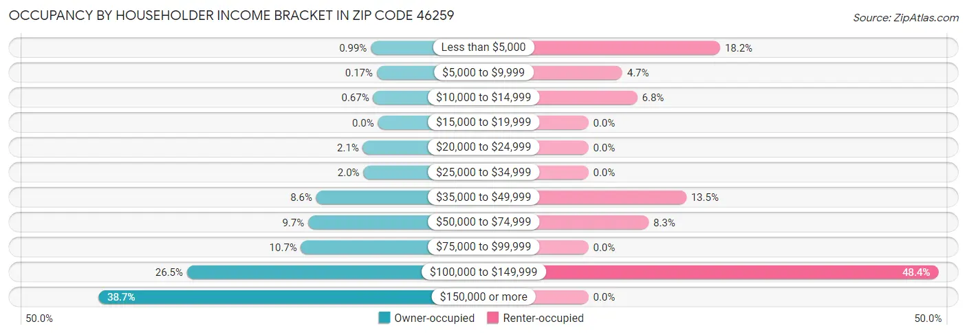 Occupancy by Householder Income Bracket in Zip Code 46259