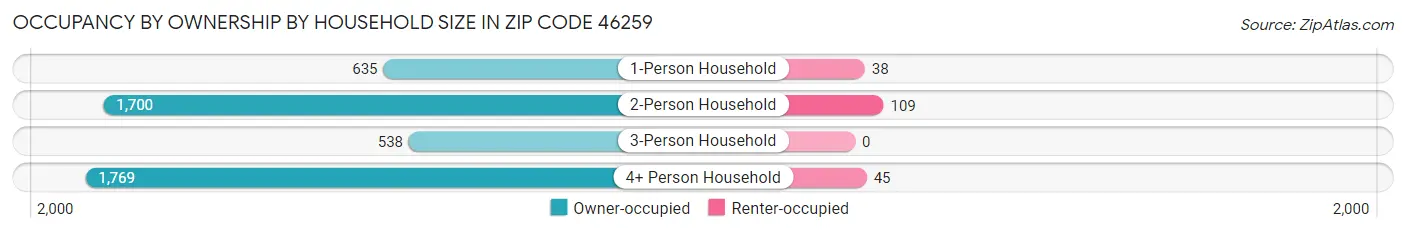 Occupancy by Ownership by Household Size in Zip Code 46259