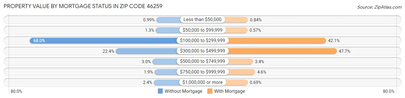 Property Value by Mortgage Status in Zip Code 46259