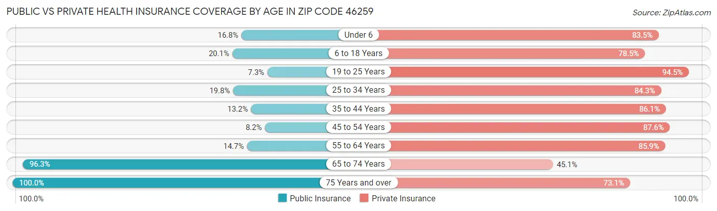 Public vs Private Health Insurance Coverage by Age in Zip Code 46259