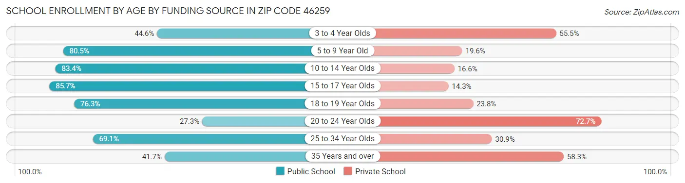 School Enrollment by Age by Funding Source in Zip Code 46259