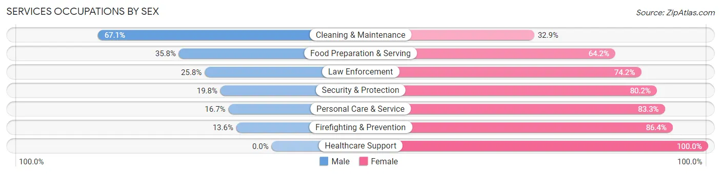 Services Occupations by Sex in Zip Code 46259