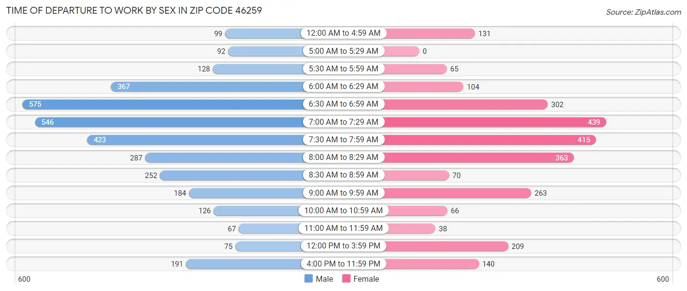 Time of Departure to Work by Sex in Zip Code 46259
