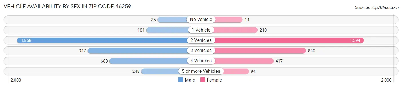 Vehicle Availability by Sex in Zip Code 46259