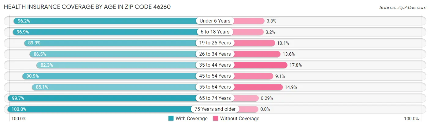 Health Insurance Coverage by Age in Zip Code 46260