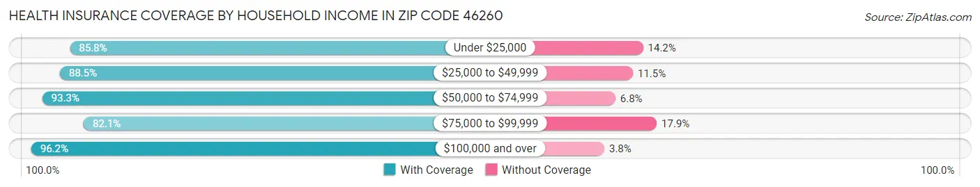 Health Insurance Coverage by Household Income in Zip Code 46260