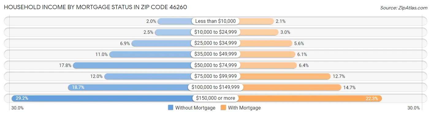 Household Income by Mortgage Status in Zip Code 46260