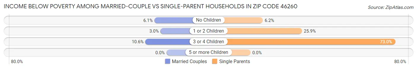 Income Below Poverty Among Married-Couple vs Single-Parent Households in Zip Code 46260
