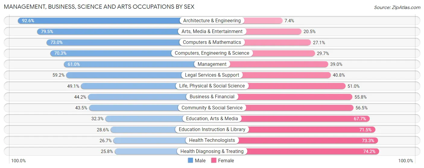 Management, Business, Science and Arts Occupations by Sex in Zip Code 46260