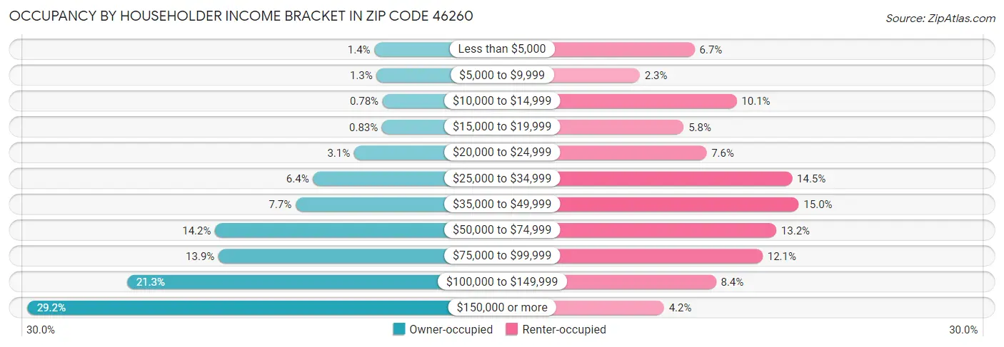 Occupancy by Householder Income Bracket in Zip Code 46260