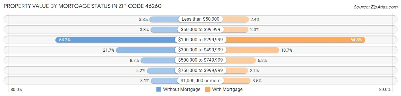 Property Value by Mortgage Status in Zip Code 46260