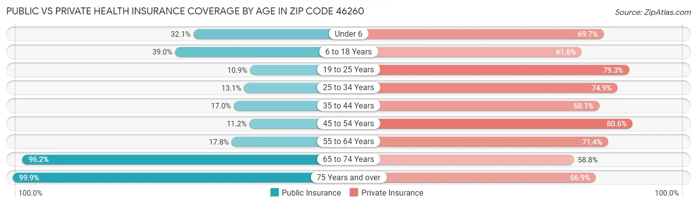 Public vs Private Health Insurance Coverage by Age in Zip Code 46260