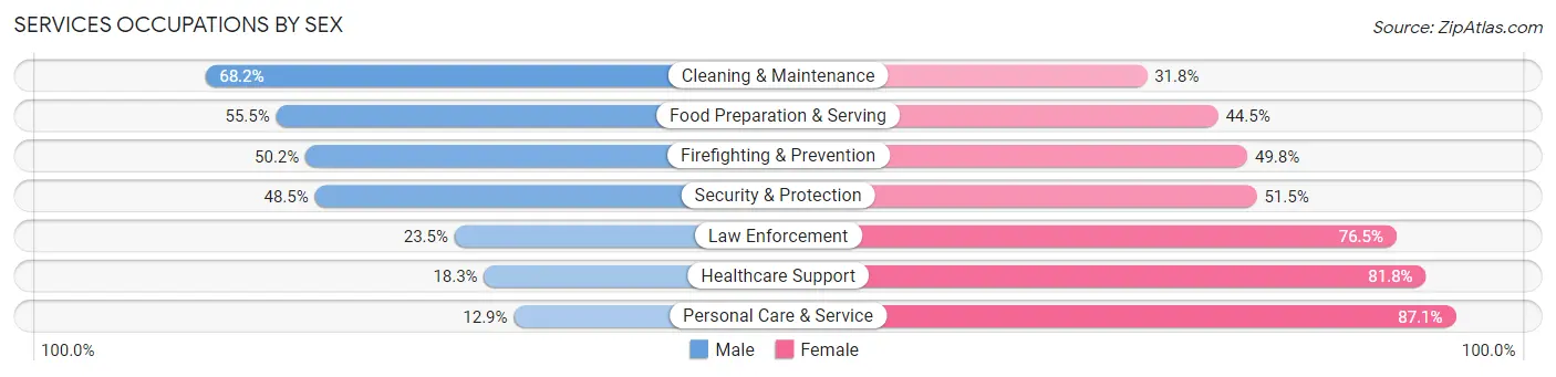Services Occupations by Sex in Zip Code 46260