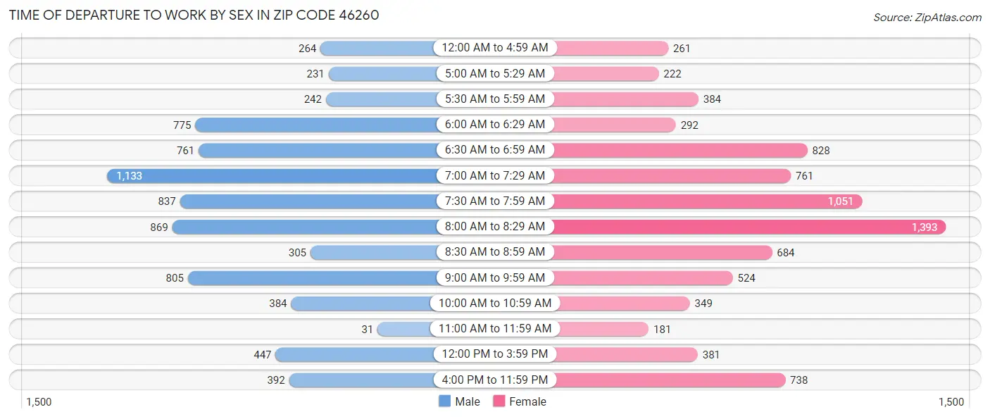 Time of Departure to Work by Sex in Zip Code 46260