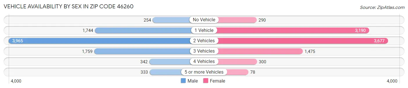 Vehicle Availability by Sex in Zip Code 46260