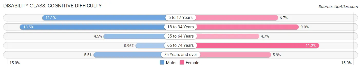 Disability in Zip Code 46268: <span>Cognitive Difficulty</span>