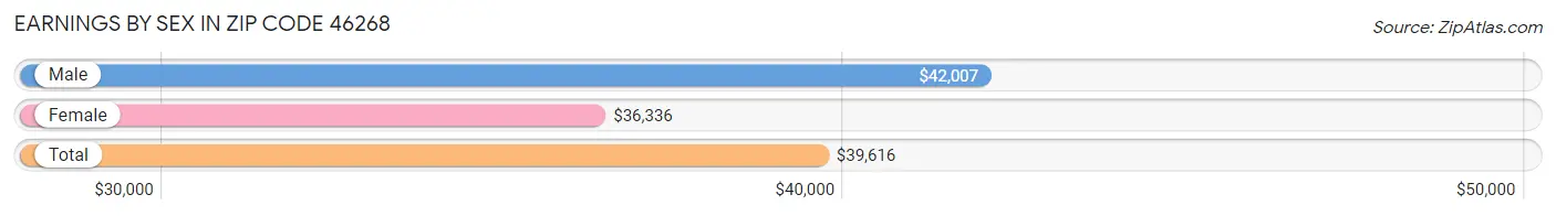 Earnings by Sex in Zip Code 46268