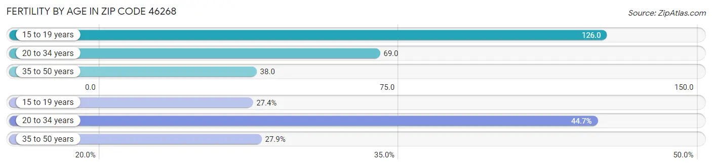 Female Fertility by Age in Zip Code 46268