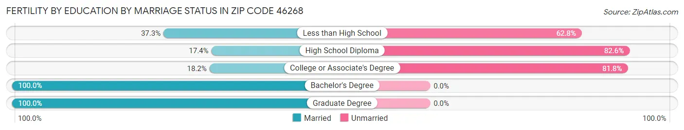 Female Fertility by Education by Marriage Status in Zip Code 46268