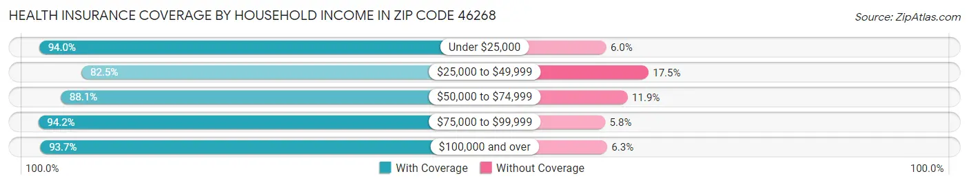 Health Insurance Coverage by Household Income in Zip Code 46268