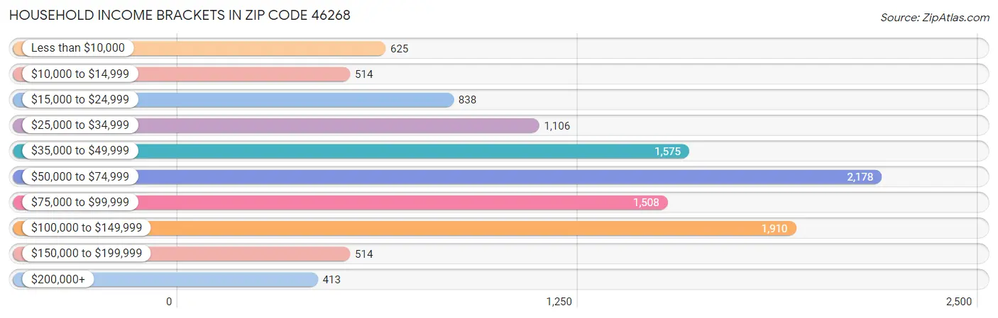 Household Income Brackets in Zip Code 46268