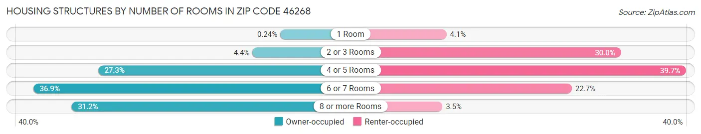 Housing Structures by Number of Rooms in Zip Code 46268